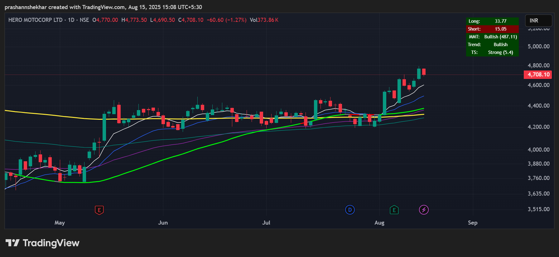 Trend and Momentum Tracking