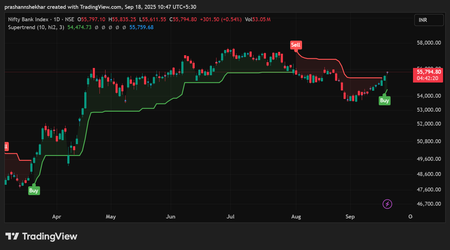 Supertrend Indicator – The Trend Companion