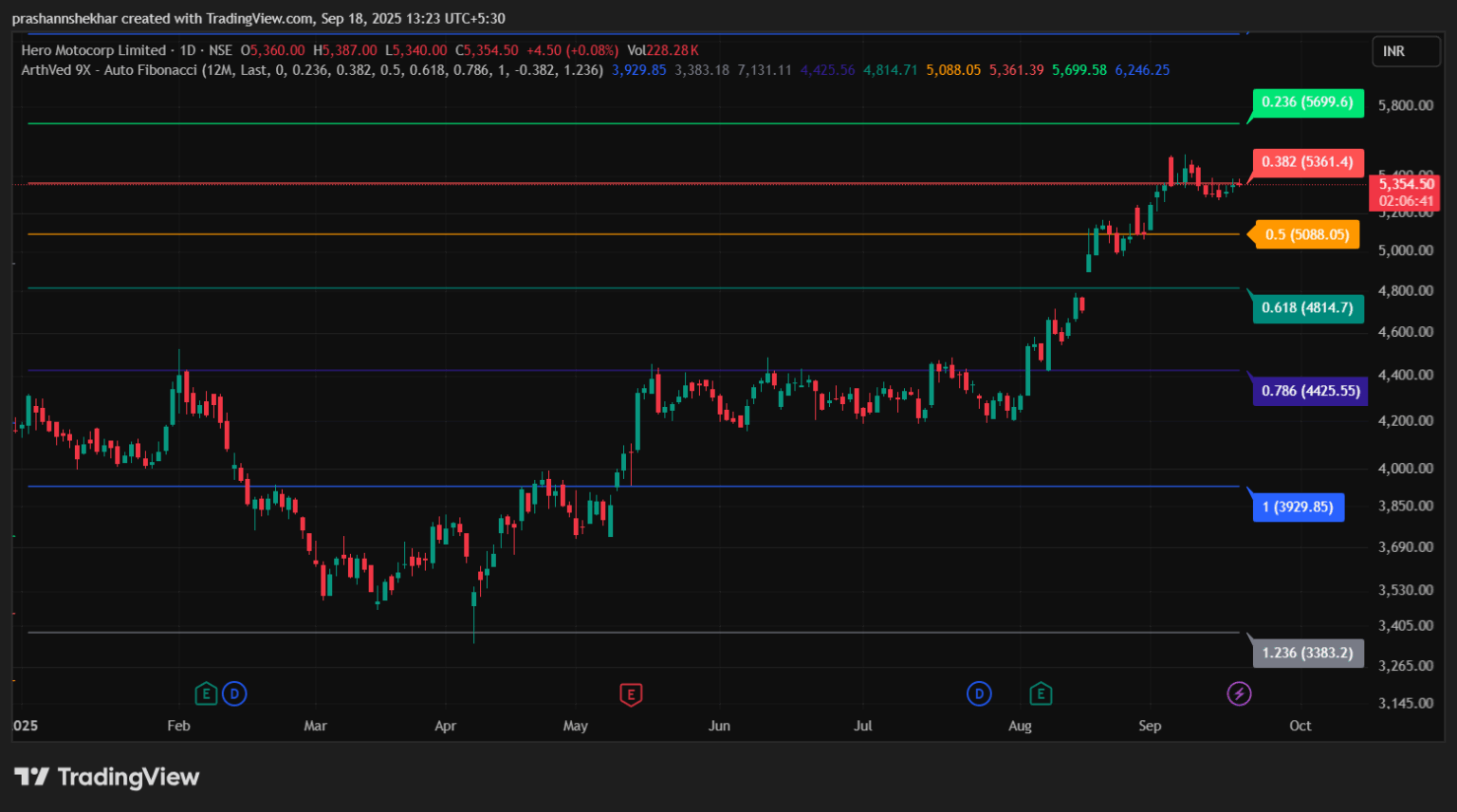 Auto Fibonacci Chart