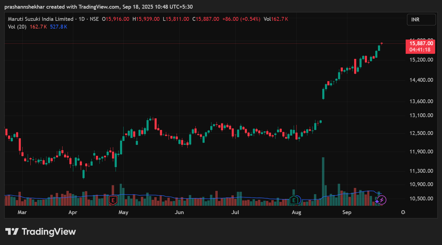 Volumes – The Fuel Behind Price