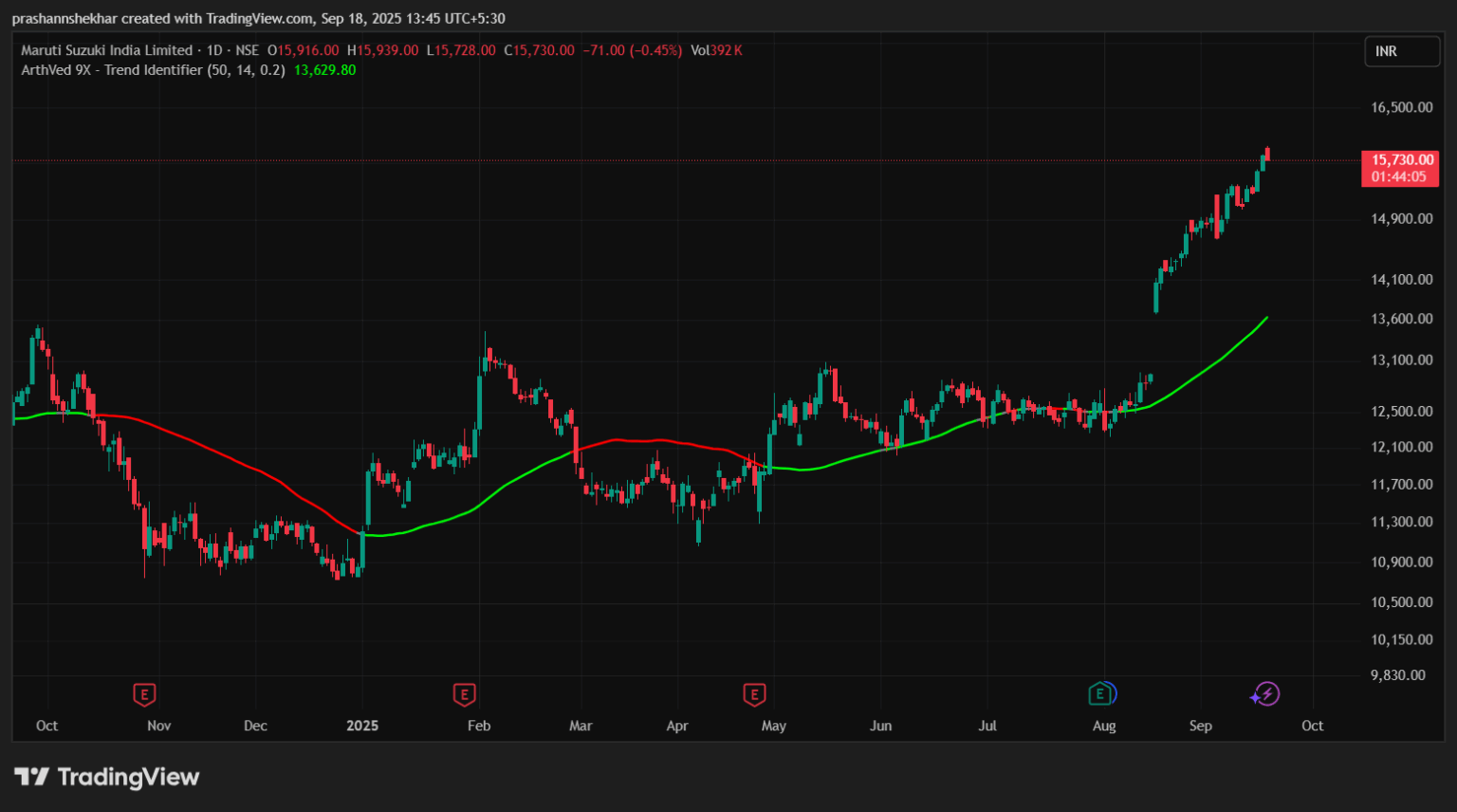 Trend Identifier Chart