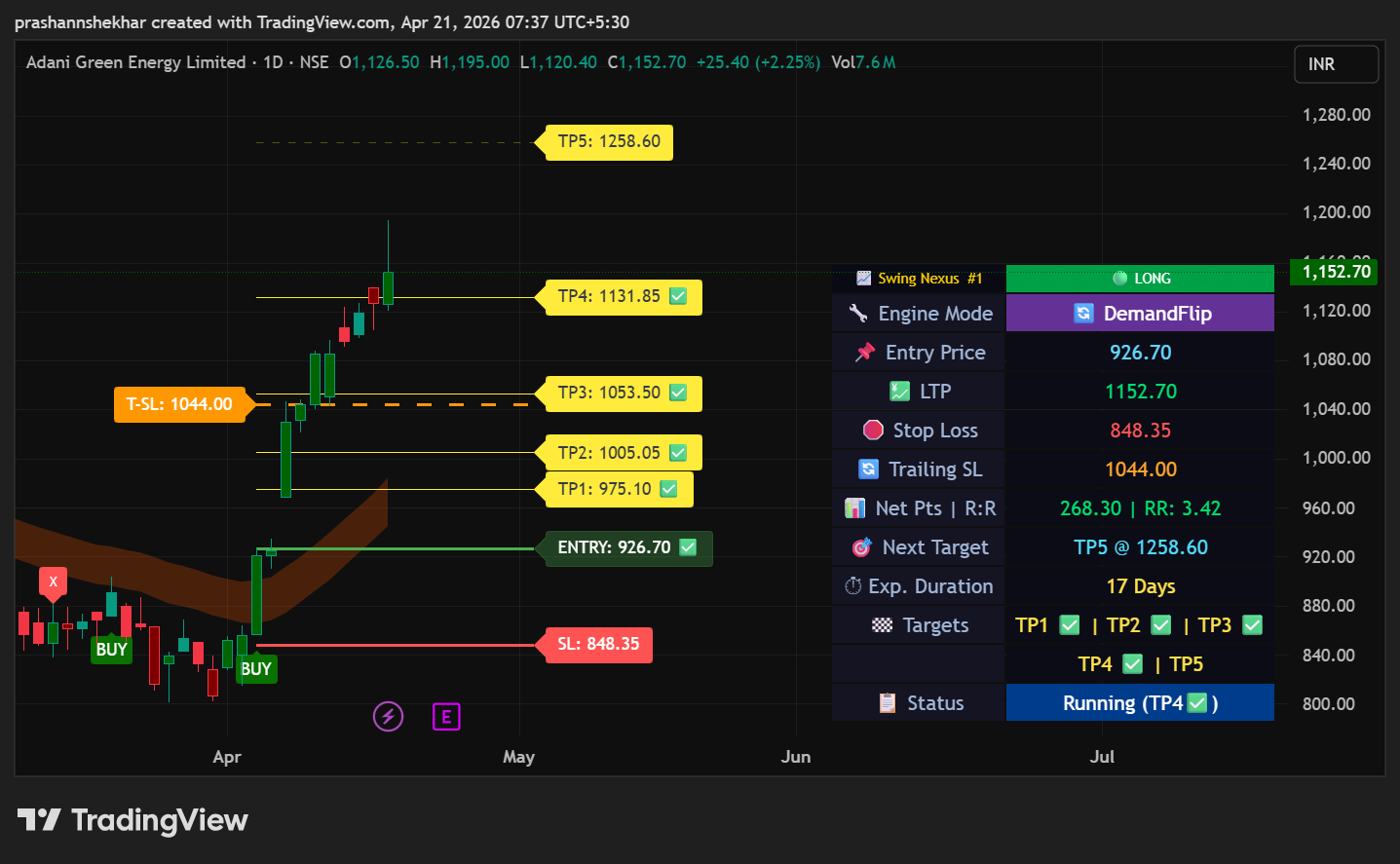 Adani Green Swing Nexus