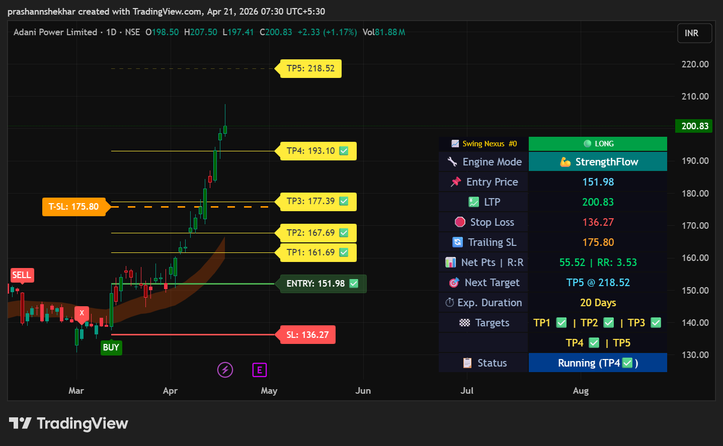 Adani Power Swing Nexus