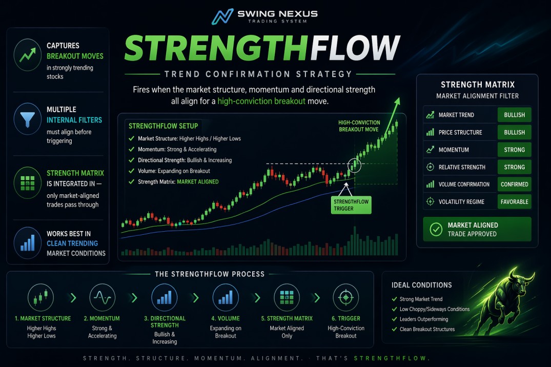StrengthFlow Strategy
