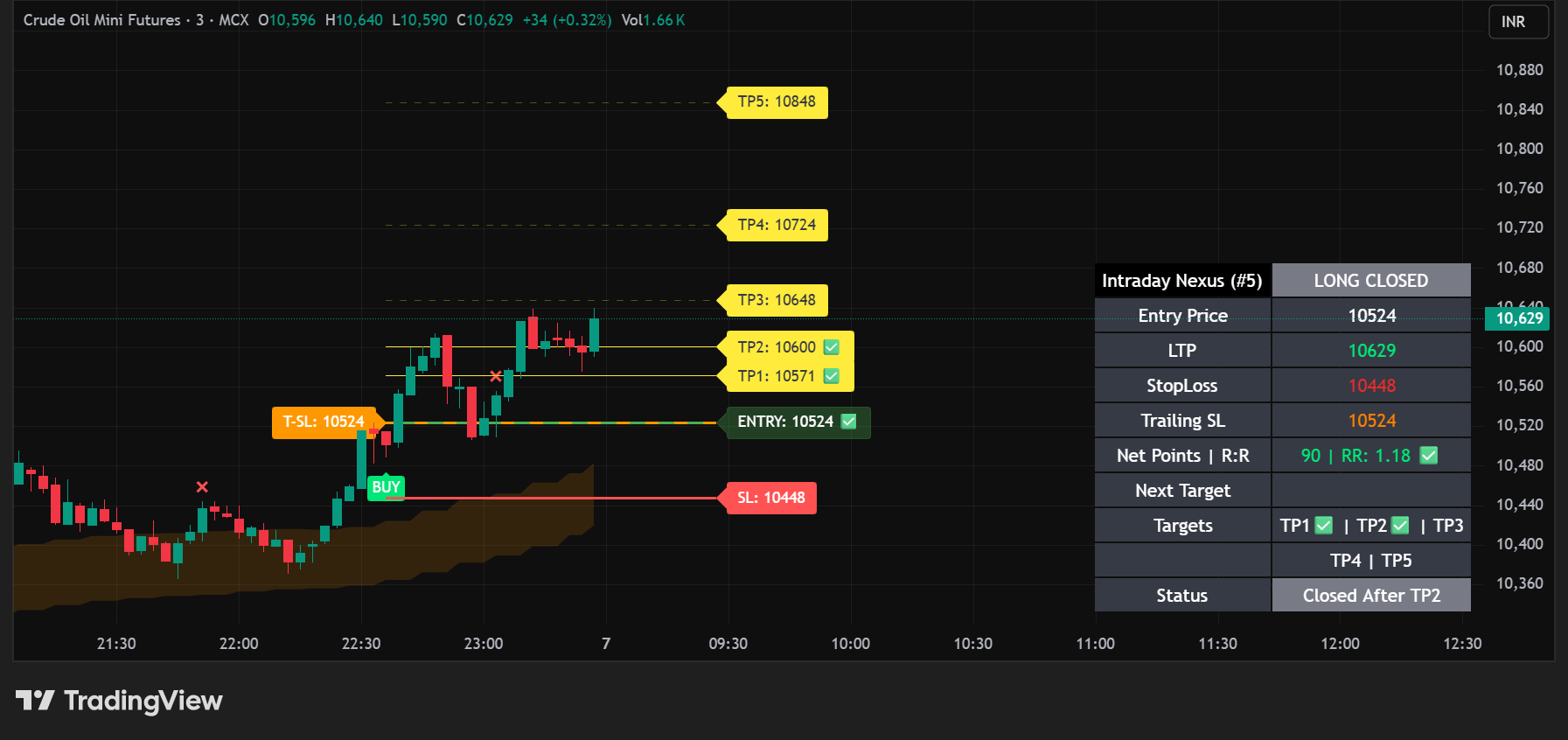 Crude Oil Nexus Chart