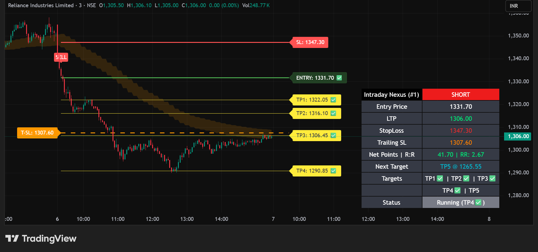 Reliance Nexus Chart