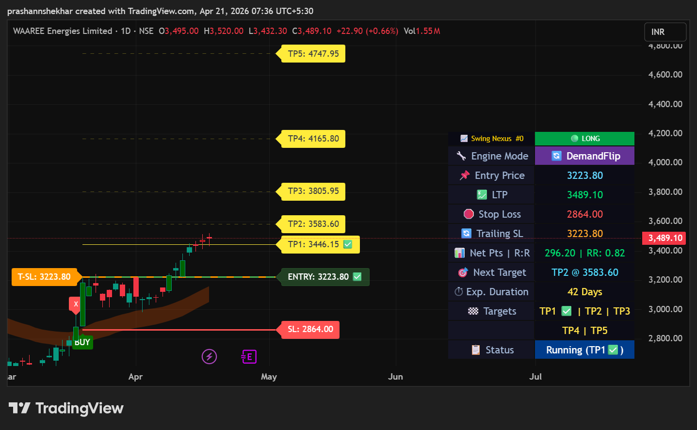 Waaree Energies Swing Nexus
